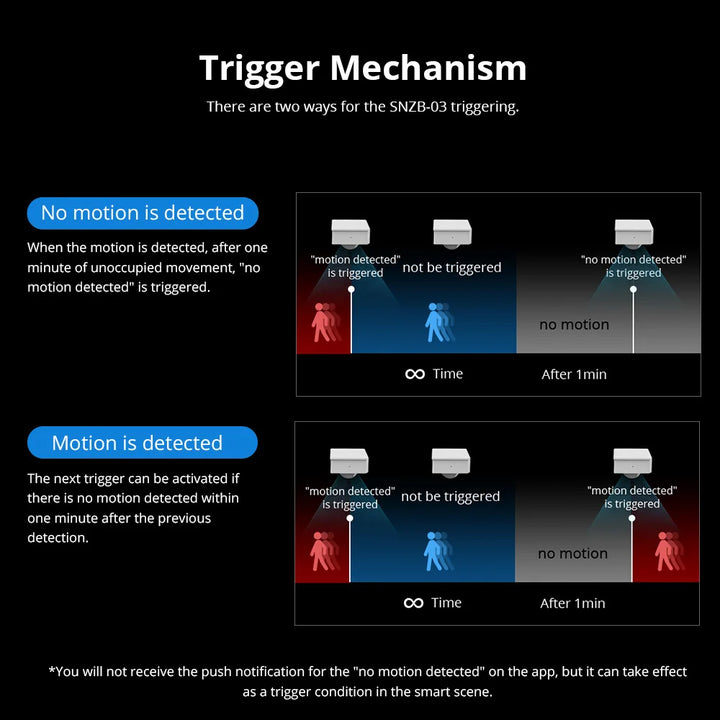 SONOFF SNZB-03 ZigBee Motion Sensor Handy Smart Device Detect Motion Trigger Alarm Work with ZBBridge eWelink Alexa Google Home - SellerPool