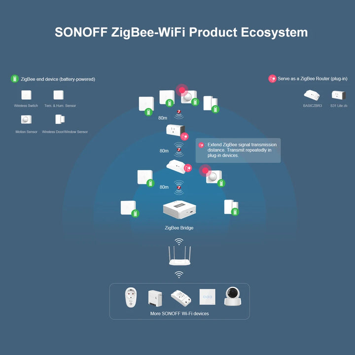 SONOFF SNZB-03 ZigBee Motion Sensor Handy Smart Device Detect Motion Trigger Alarm Work with ZBBridge eWelink Alexa Google Home - SellerPool